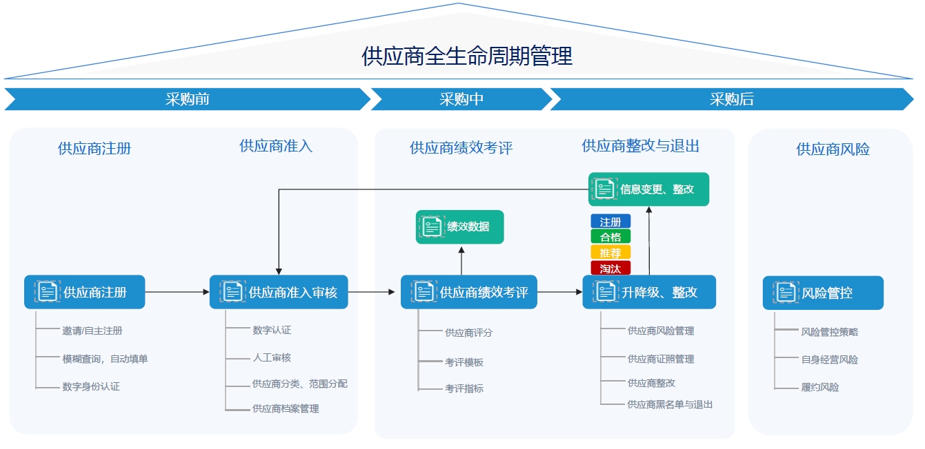 供应商生命周期管理