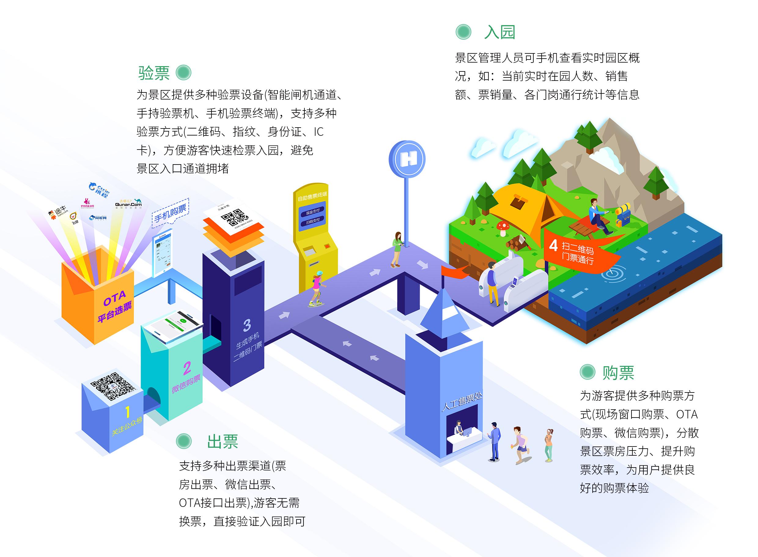 智慧景区票务系统解决方案