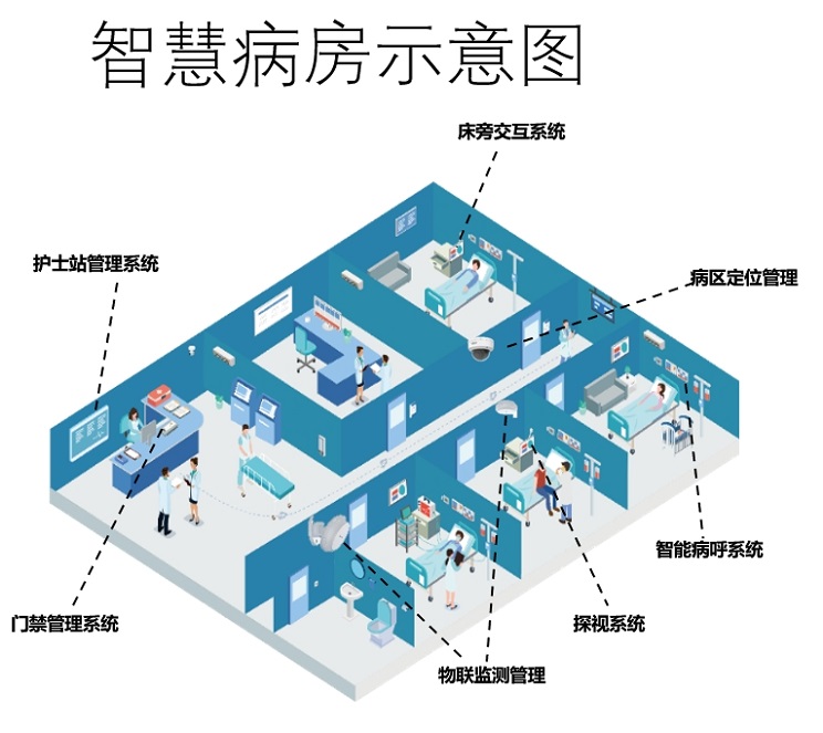 智慧病房解决方案